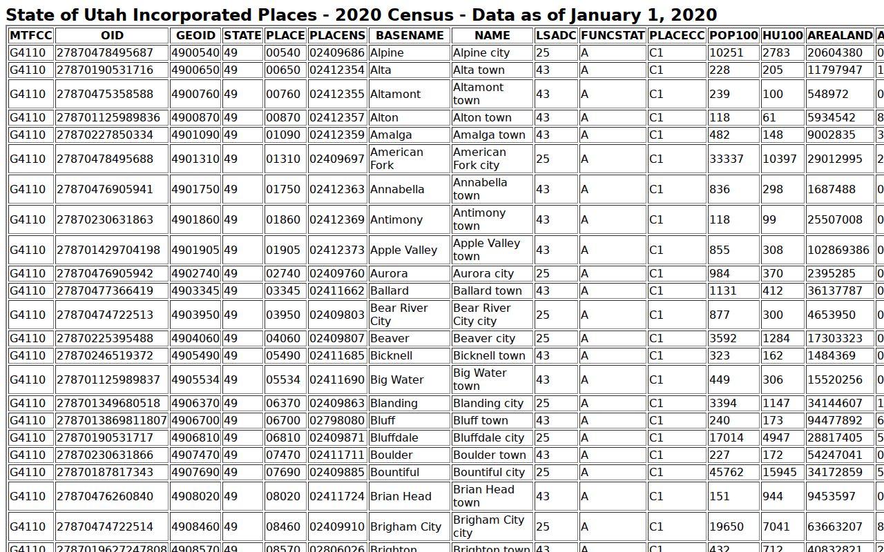 Davis County warrant records, Census incorporated-place population table
